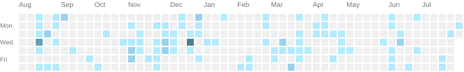 github activities